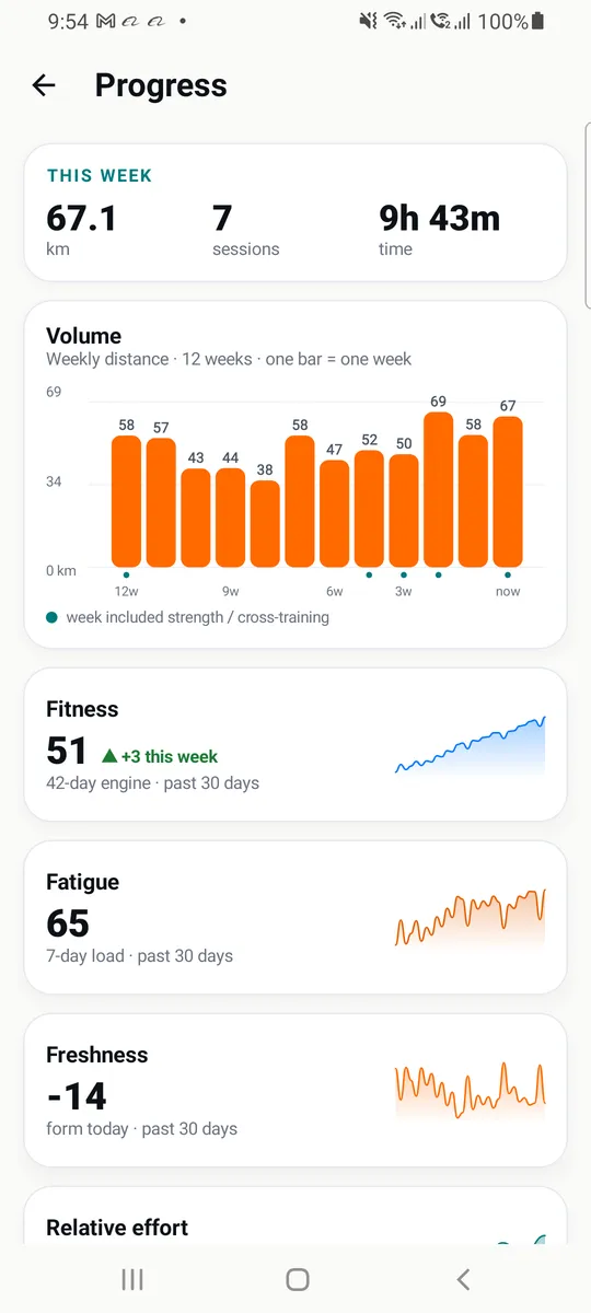 AKURA Progress screen: this week’s distance, sessions and time, and a bar chart of weekly distance for the last twelve weeks.